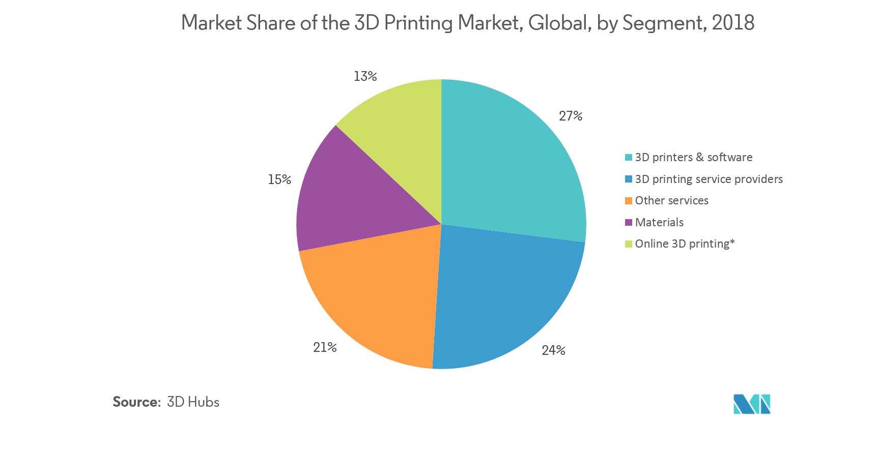 3D 4D Technology Market Share